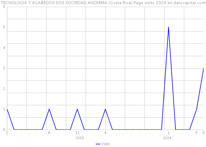 TECNOLOGIA Y ACABADOS DOS SOCIEDAD ANONIMA (Costa Rica) Page visits 2024 