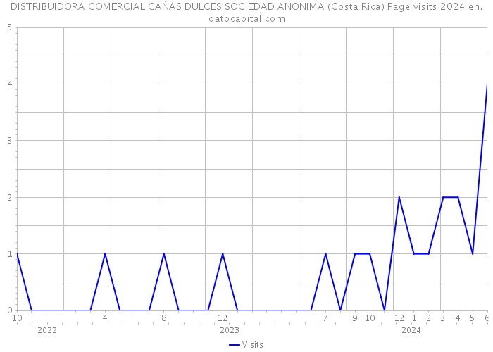 DISTRIBUIDORA COMERCIAL CAŃAS DULCES SOCIEDAD ANONIMA (Costa Rica) Page visits 2024 