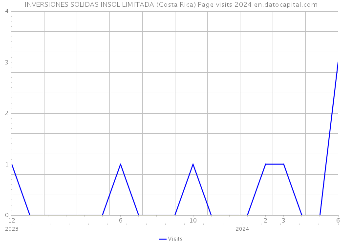INVERSIONES SOLIDAS INSOL LIMITADA (Costa Rica) Page visits 2024 