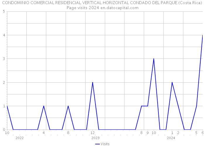 CONDOMINIO COMERCIAL RESIDENCIAL VERTICAL HORIZONTAL CONDADO DEL PARQUE (Costa Rica) Page visits 2024 