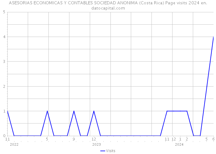 ASESORIAS ECONOMICAS Y CONTABLES SOCIEDAD ANONIMA (Costa Rica) Page visits 2024 