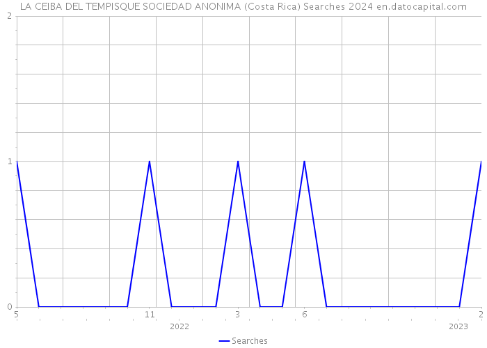 LA CEIBA DEL TEMPISQUE SOCIEDAD ANONIMA (Costa Rica) Searches 2024 