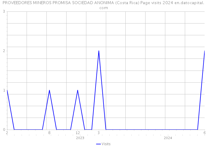 PROVEEDORES MINEROS PROMISA SOCIEDAD ANONIMA (Costa Rica) Page visits 2024 
