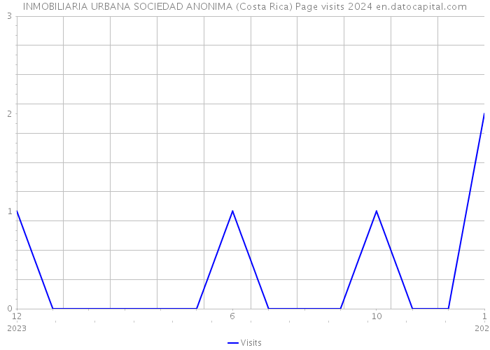 INMOBILIARIA URBANA SOCIEDAD ANONIMA (Costa Rica) Page visits 2024 