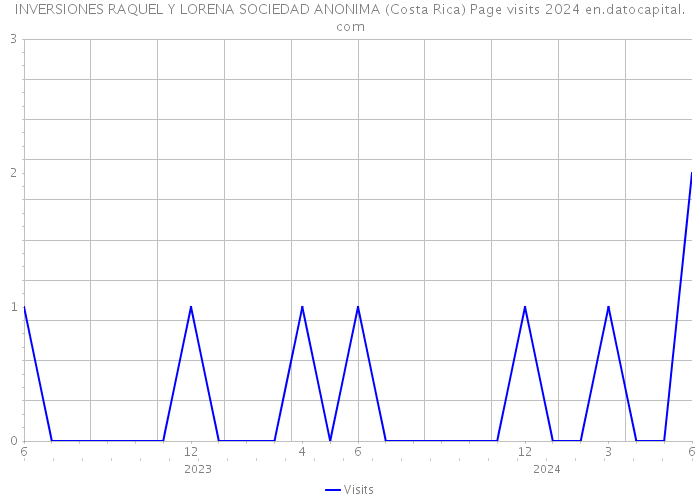 INVERSIONES RAQUEL Y LORENA SOCIEDAD ANONIMA (Costa Rica) Page visits 2024 