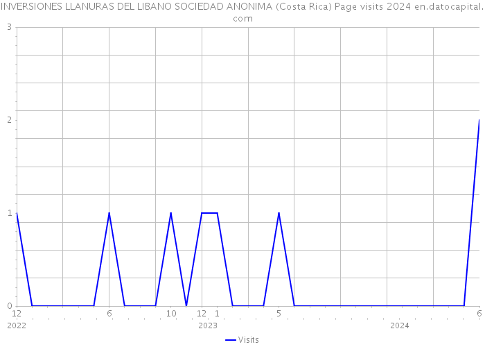 INVERSIONES LLANURAS DEL LIBANO SOCIEDAD ANONIMA (Costa Rica) Page visits 2024 