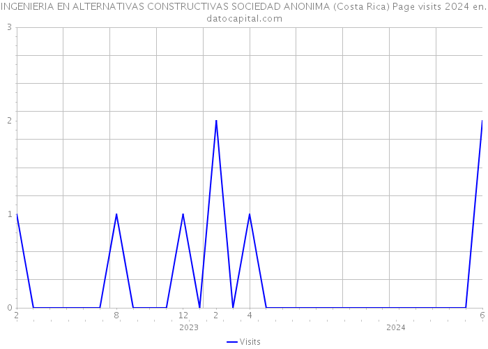 INGENIERIA EN ALTERNATIVAS CONSTRUCTIVAS SOCIEDAD ANONIMA (Costa Rica) Page visits 2024 