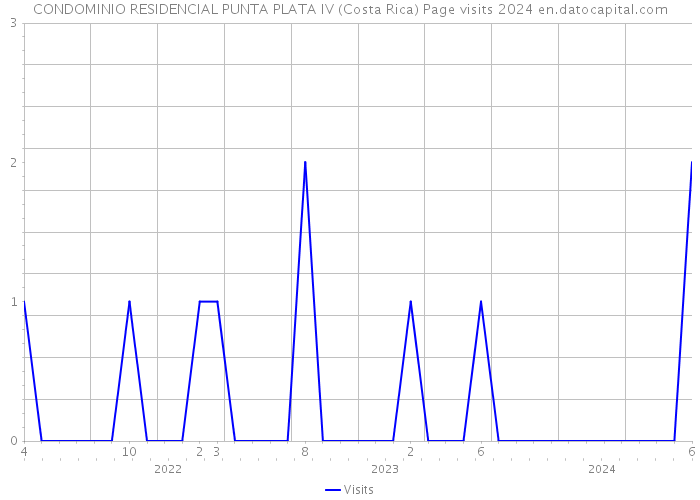 CONDOMINIO RESIDENCIAL PUNTA PLATA IV (Costa Rica) Page visits 2024 