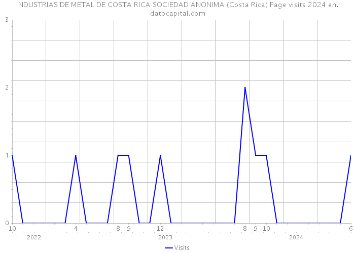 INDUSTRIAS DE METAL DE COSTA RICA SOCIEDAD ANONIMA (Costa Rica) Page visits 2024 