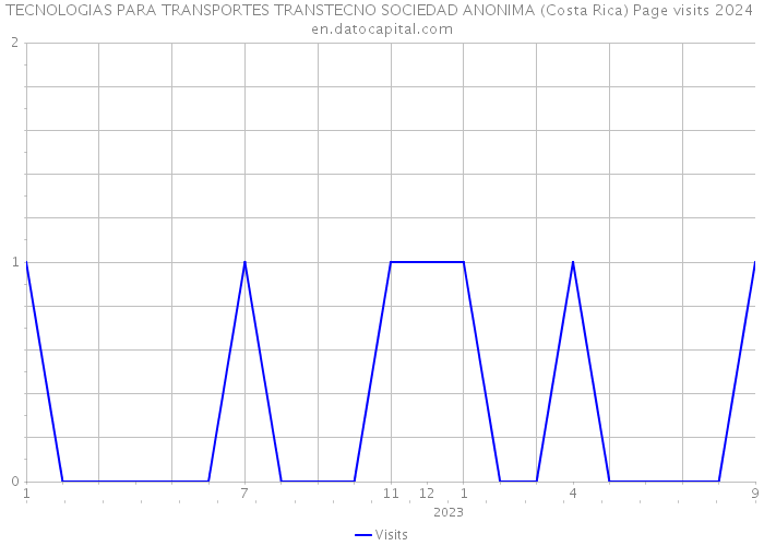 TECNOLOGIAS PARA TRANSPORTES TRANSTECNO SOCIEDAD ANONIMA (Costa Rica) Page visits 2024 