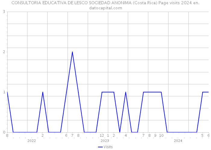 CONSULTORIA EDUCATIVA DE LESCO SOCIEDAD ANONIMA (Costa Rica) Page visits 2024 