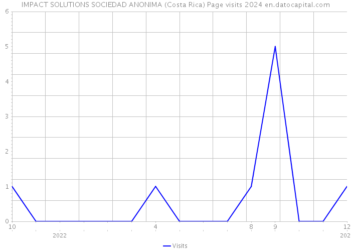 IMPACT SOLUTIONS SOCIEDAD ANONIMA (Costa Rica) Page visits 2024 