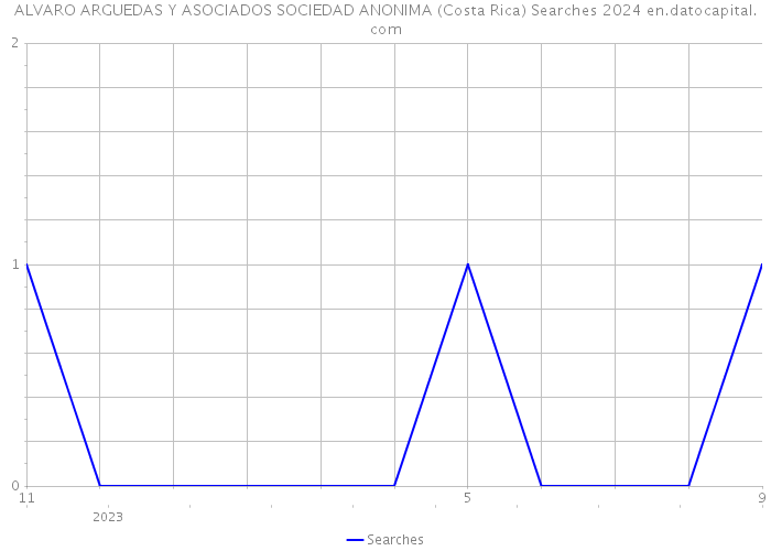 ALVARO ARGUEDAS Y ASOCIADOS SOCIEDAD ANONIMA (Costa Rica) Searches 2024 