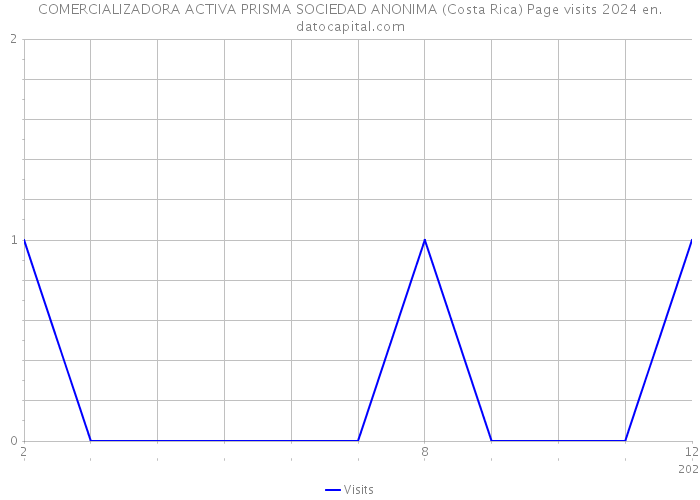 COMERCIALIZADORA ACTIVA PRISMA SOCIEDAD ANONIMA (Costa Rica) Page visits 2024 