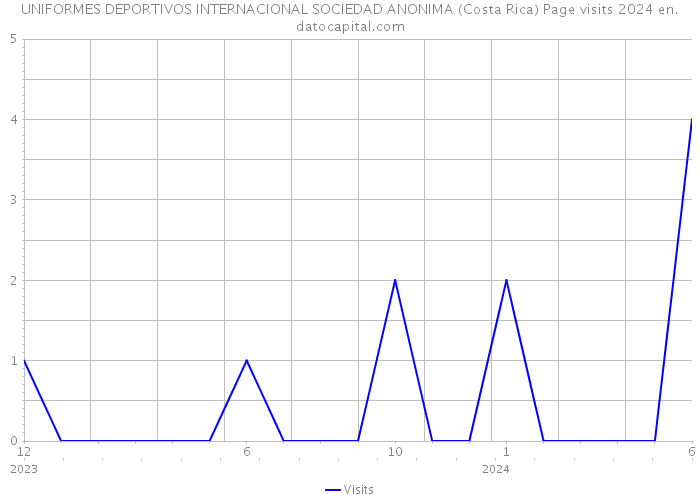 UNIFORMES DEPORTIVOS INTERNACIONAL SOCIEDAD ANONIMA (Costa Rica) Page visits 2024 