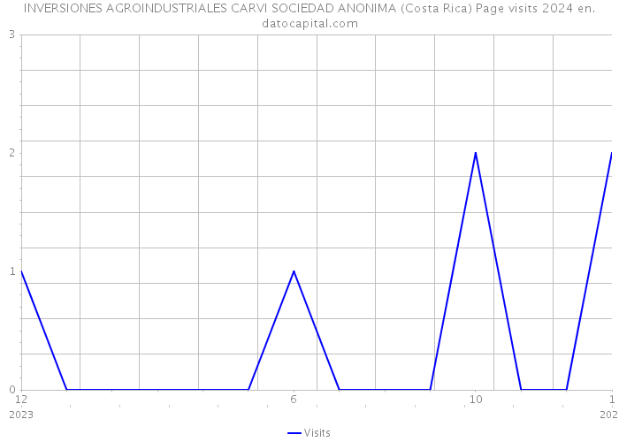 INVERSIONES AGROINDUSTRIALES CARVI SOCIEDAD ANONIMA (Costa Rica) Page visits 2024 