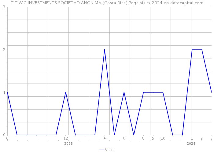 T T W C INVESTMENTS SOCIEDAD ANONIMA (Costa Rica) Page visits 2024 