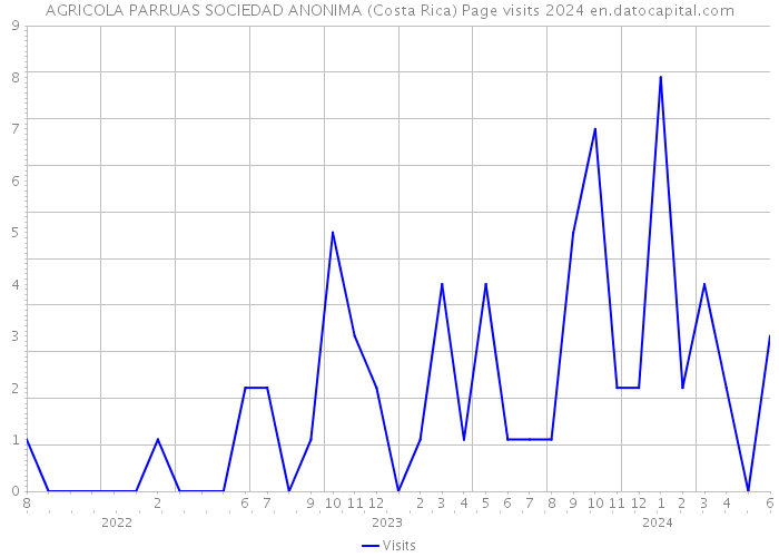 AGRICOLA PARRUAS SOCIEDAD ANONIMA (Costa Rica) Page visits 2024 