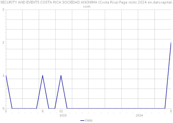 SECURITY AND EVENTS COSTA RICA SOCIEDAD ANONIMA (Costa Rica) Page visits 2024 