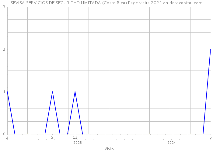 SEVISA SERVICIOS DE SEGURIDAD LIMITADA (Costa Rica) Page visits 2024 