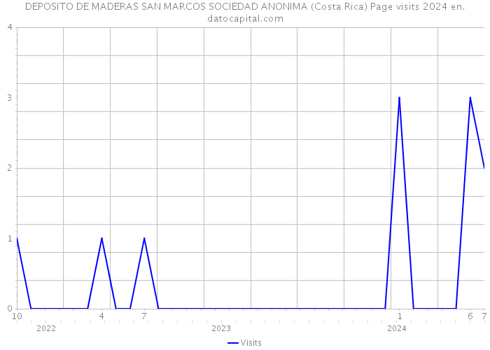 DEPOSITO DE MADERAS SAN MARCOS SOCIEDAD ANONIMA (Costa Rica) Page visits 2024 