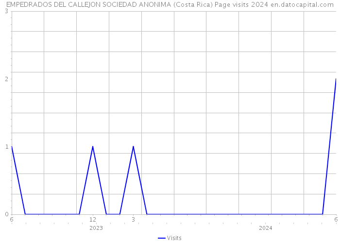 EMPEDRADOS DEL CALLEJON SOCIEDAD ANONIMA (Costa Rica) Page visits 2024 