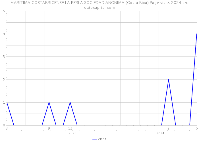 MARITIMA COSTARRICENSE LA PERLA SOCIEDAD ANONIMA (Costa Rica) Page visits 2024 
