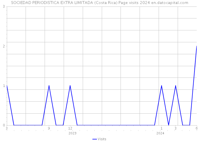 SOCIEDAD PERIODISTICA EXTRA LIMITADA (Costa Rica) Page visits 2024 