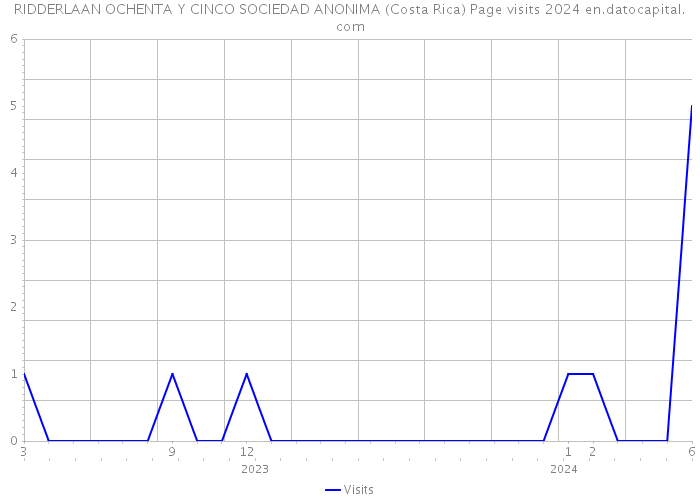RIDDERLAAN OCHENTA Y CINCO SOCIEDAD ANONIMA (Costa Rica) Page visits 2024 
