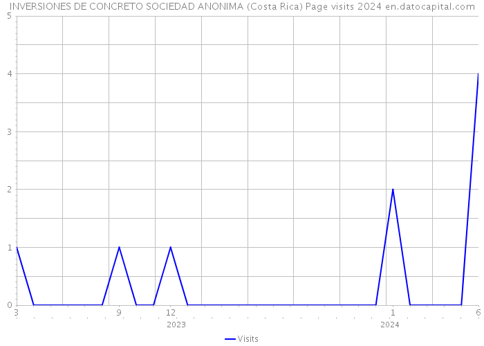INVERSIONES DE CONCRETO SOCIEDAD ANONIMA (Costa Rica) Page visits 2024 