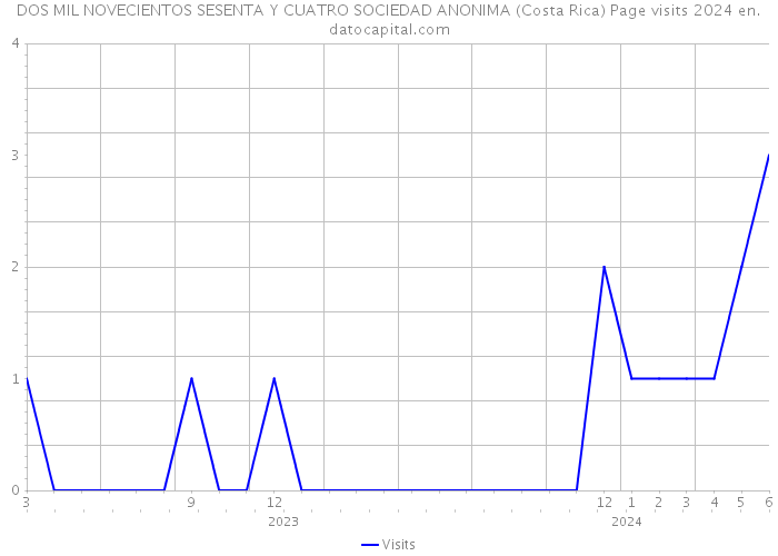 DOS MIL NOVECIENTOS SESENTA Y CUATRO SOCIEDAD ANONIMA (Costa Rica) Page visits 2024 