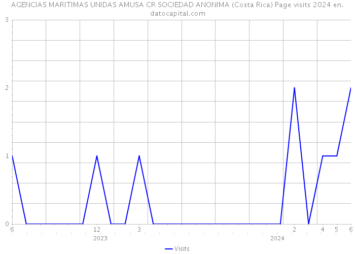 AGENCIAS MARITIMAS UNIDAS AMUSA CR SOCIEDAD ANONIMA (Costa Rica) Page visits 2024 