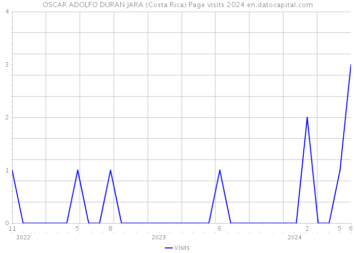 OSCAR ADOLFO DURAN JARA (Costa Rica) Page visits 2024 