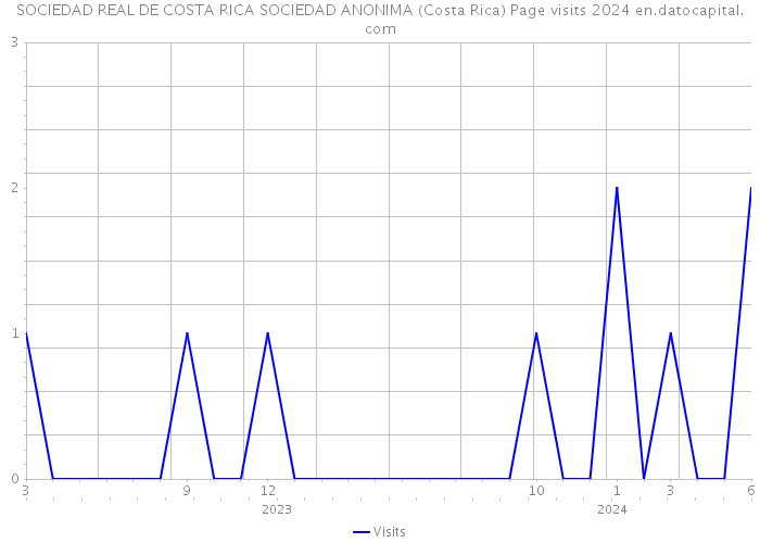 SOCIEDAD REAL DE COSTA RICA SOCIEDAD ANONIMA (Costa Rica) Page visits 2024 