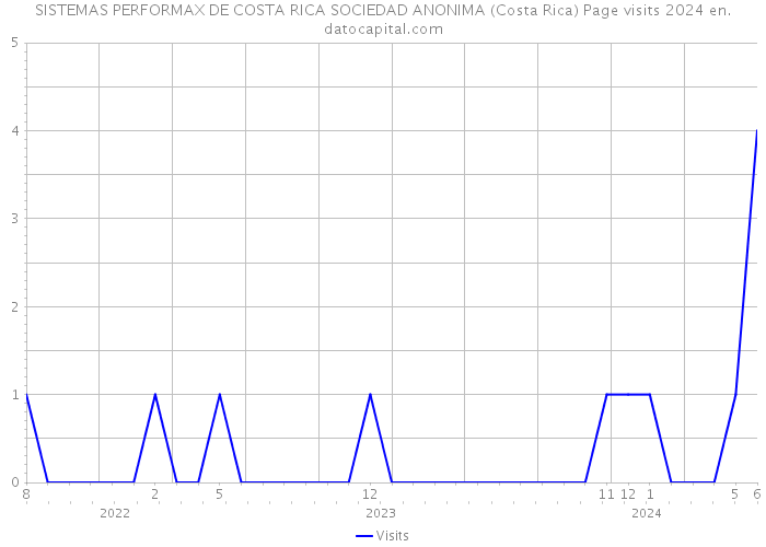 SISTEMAS PERFORMAX DE COSTA RICA SOCIEDAD ANONIMA (Costa Rica) Page visits 2024 