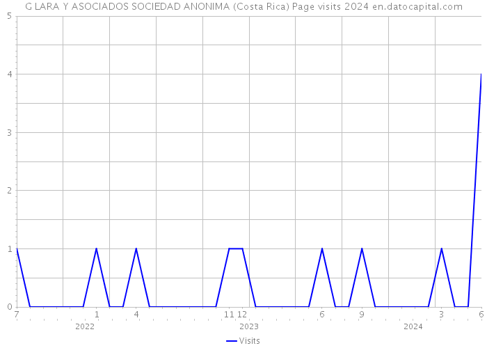 G LARA Y ASOCIADOS SOCIEDAD ANONIMA (Costa Rica) Page visits 2024 