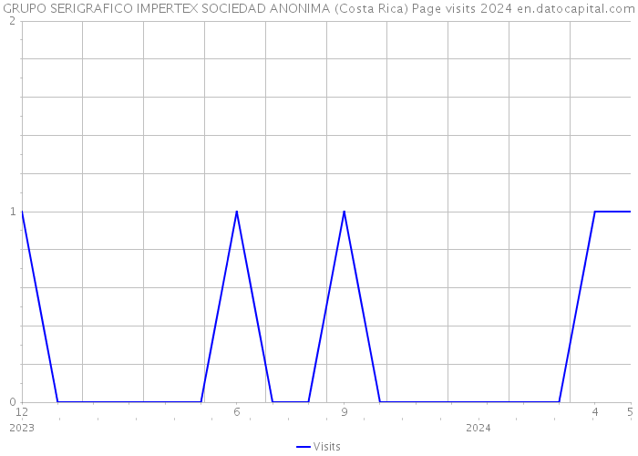 GRUPO SERIGRAFICO IMPERTEX SOCIEDAD ANONIMA (Costa Rica) Page visits 2024 