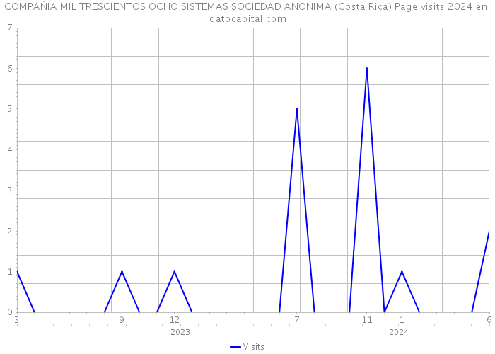 COMPAŃIA MIL TRESCIENTOS OCHO SISTEMAS SOCIEDAD ANONIMA (Costa Rica) Page visits 2024 