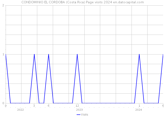 CONDOMINIO EL CORDOBA (Costa Rica) Page visits 2024 