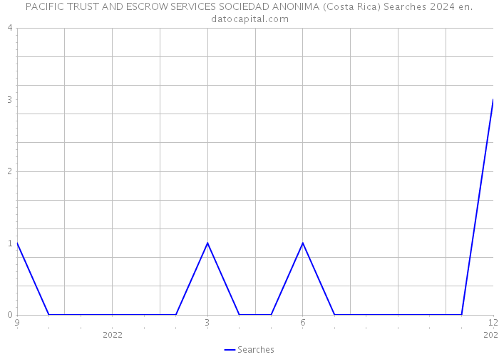 PACIFIC TRUST AND ESCROW SERVICES SOCIEDAD ANONIMA (Costa Rica) Searches 2024 