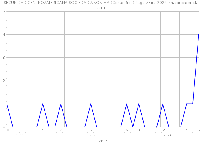 SEGURIDAD CENTROAMERICANA SOCIEDAD ANONIMA (Costa Rica) Page visits 2024 