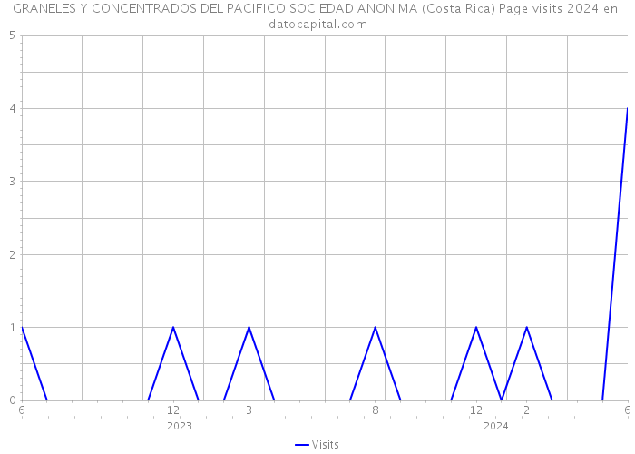 GRANELES Y CONCENTRADOS DEL PACIFICO SOCIEDAD ANONIMA (Costa Rica) Page visits 2024 