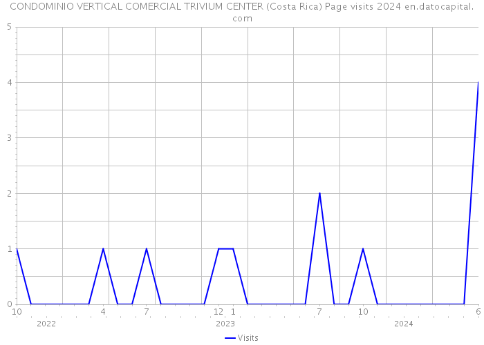 CONDOMINIO VERTICAL COMERCIAL TRIVIUM CENTER (Costa Rica) Page visits 2024 