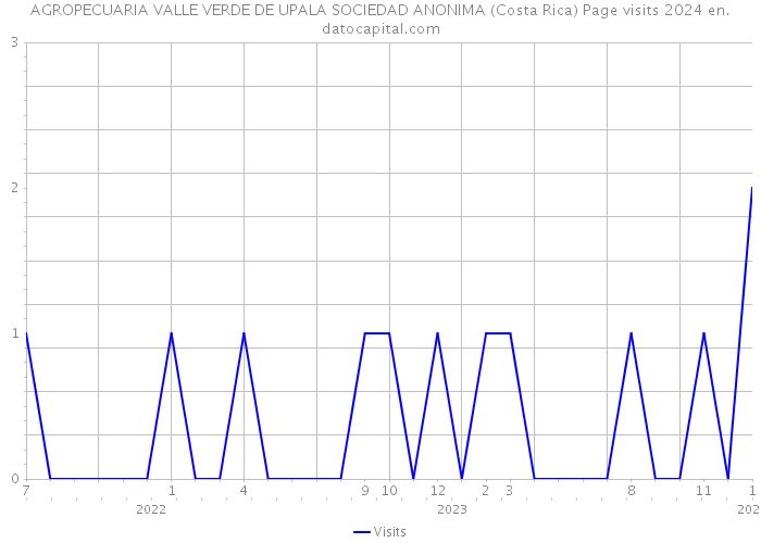 AGROPECUARIA VALLE VERDE DE UPALA SOCIEDAD ANONIMA (Costa Rica) Page visits 2024 