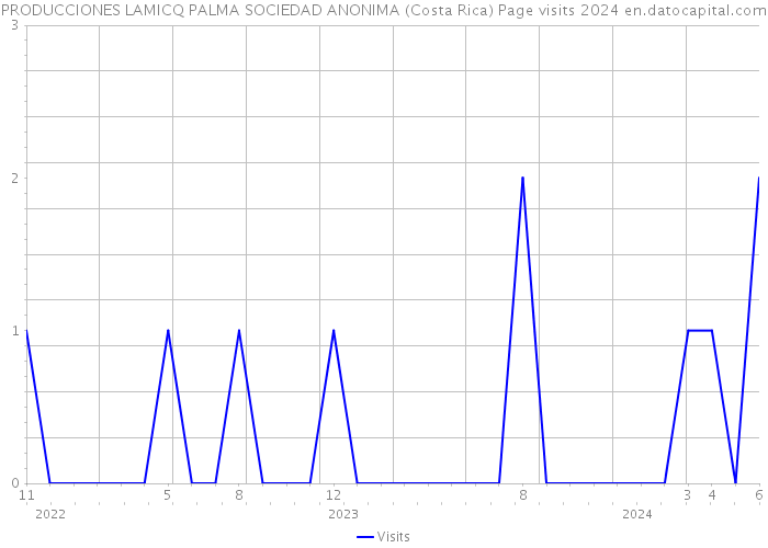 PRODUCCIONES LAMICQ PALMA SOCIEDAD ANONIMA (Costa Rica) Page visits 2024 