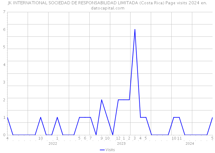 JK INTERNATIONAL SOCIEDAD DE RESPONSABILIDAD LIMITADA (Costa Rica) Page visits 2024 