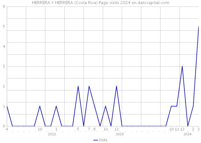 HERRERA Y HERRERA (Costa Rica) Page visits 2024 