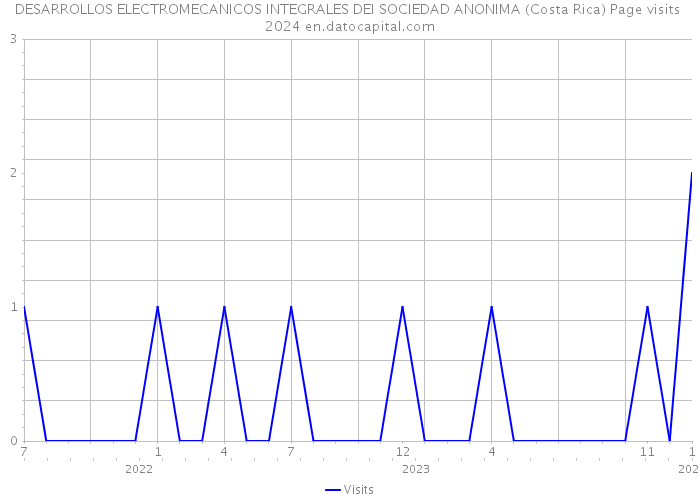 DESARROLLOS ELECTROMECANICOS INTEGRALES DEI SOCIEDAD ANONIMA (Costa Rica) Page visits 2024 