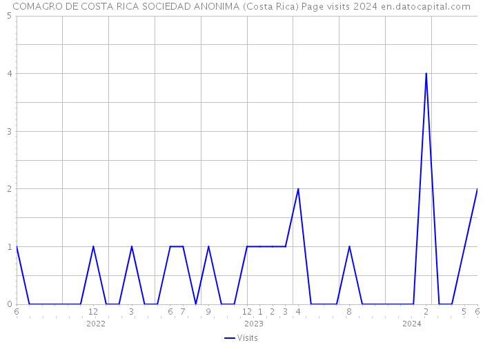COMAGRO DE COSTA RICA SOCIEDAD ANONIMA (Costa Rica) Page visits 2024 