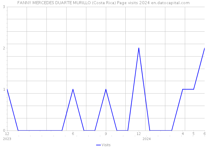 FANNY MERCEDES DUARTE MURILLO (Costa Rica) Page visits 2024 